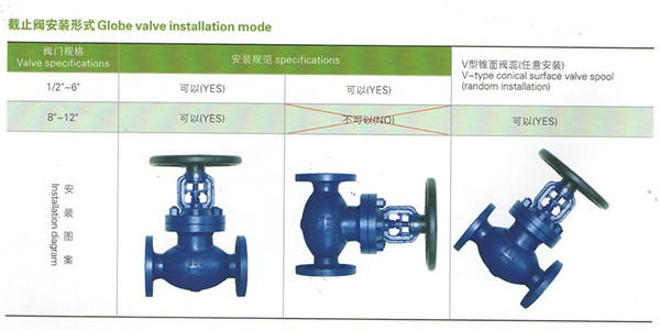 閥頭形式 閥頭形式